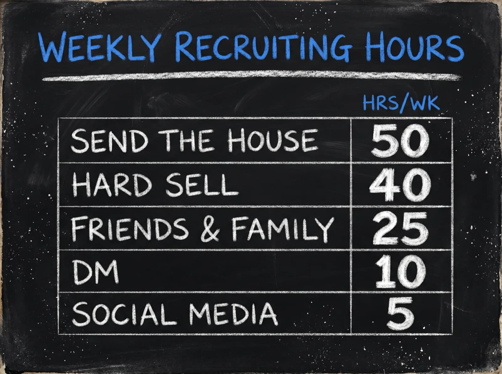 Chalkboard list of CFB 26 recruiting action hour costs: Send the House 50, Hard Sell 40, Friends and Family 25, DM 10, Social Media 5