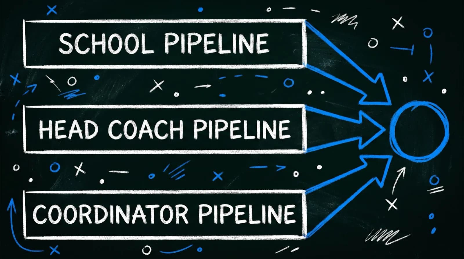 Chalkboard diagram showing the three CFB 26 pipeline layers — Coordinator Pipeline, Head Coach Pipeline, and School Pipeline — stacking into a combined Total Pipeline Strength node