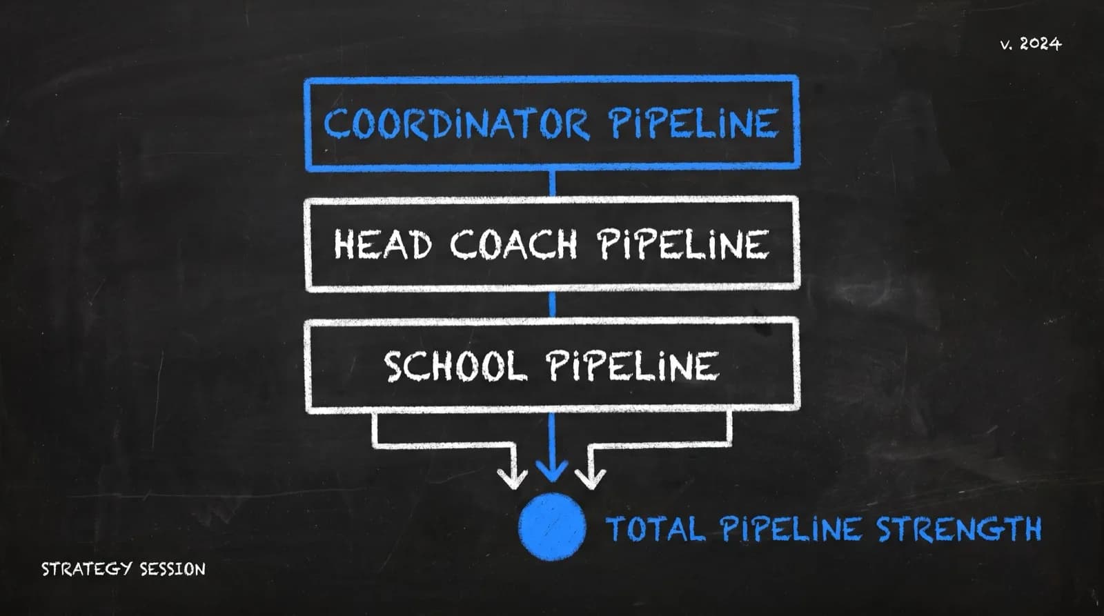 Chalkboard diagram showing three stacked pipeline layers: Coordinator Pipeline, Head Coach Pipeline, and School Pipeline, converging into Total Pipeline Strength
