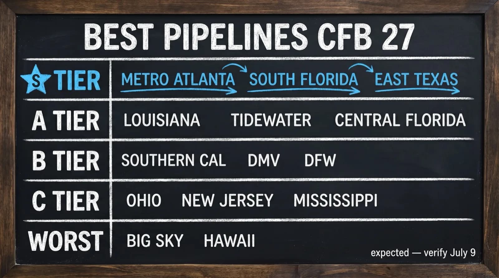 Chalkboard ranked tier list of CFB 27 recruiting pipeline regions, S-tier at top with Metro Atlanta, South Florida, and East Texas, down through worst pipelines Big Sky and Hawaii