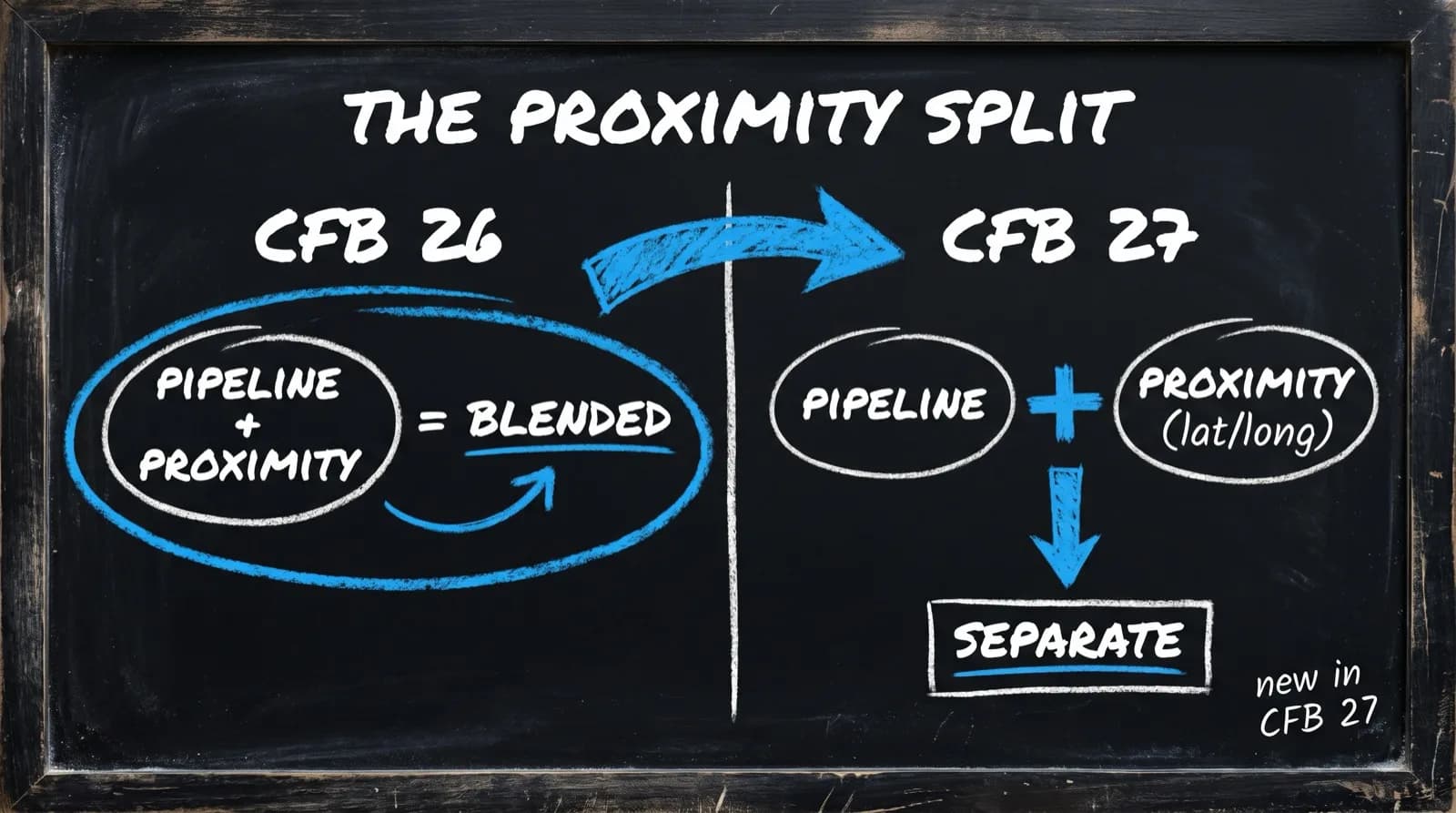 Chalkboard before/after diagram: CFB 26 shows pipeline and proximity blended into one signal; CFB 27 shows them as two separate inputs — pipeline plus proximity calculated from latitude and longitude