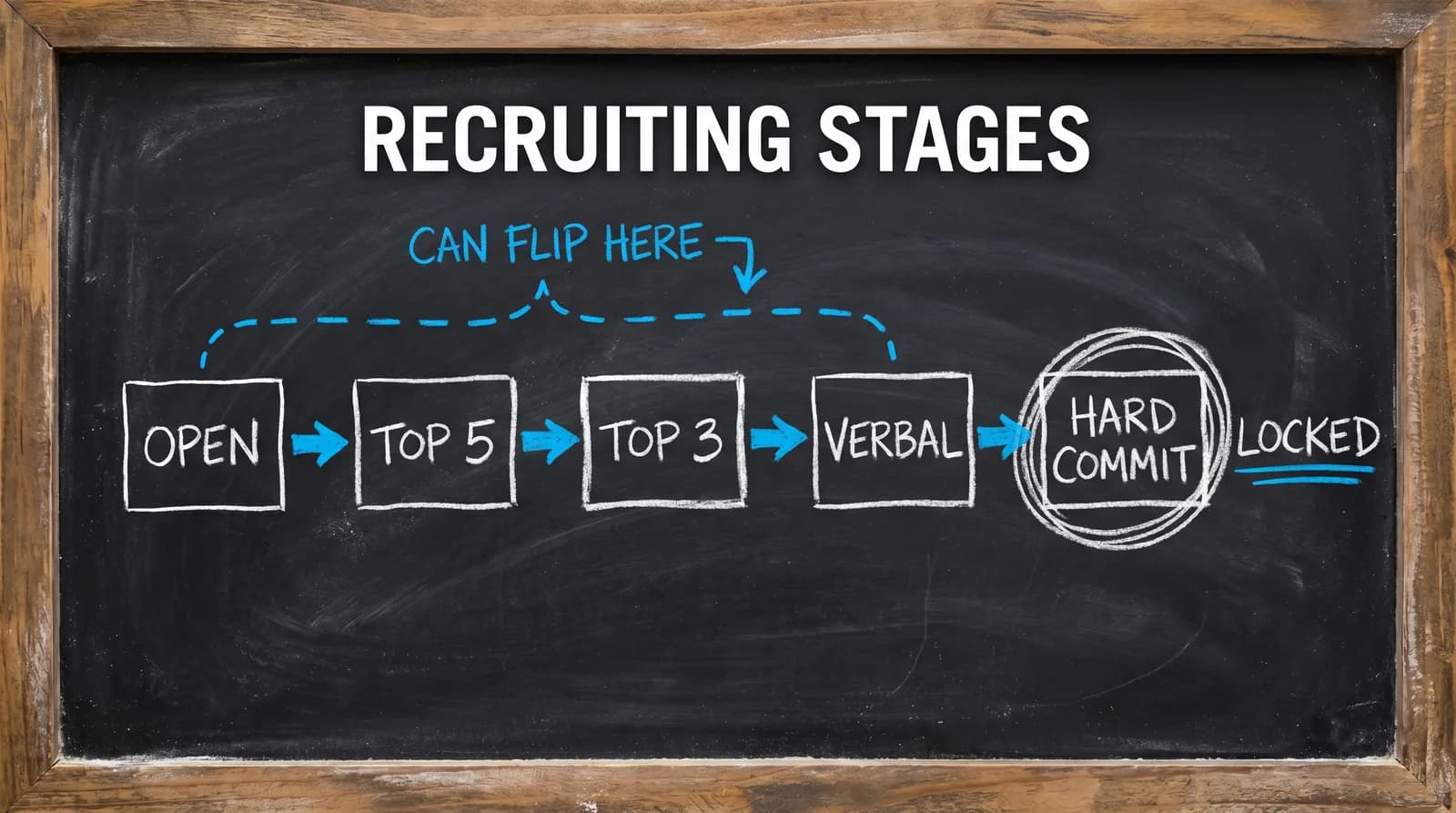 Chalkboard diagram of CFB 27 recruiting stages - Open, Top 5, Top 3, Verbal, Hard Commit - showing you can flip a recruit until Hard Commit.