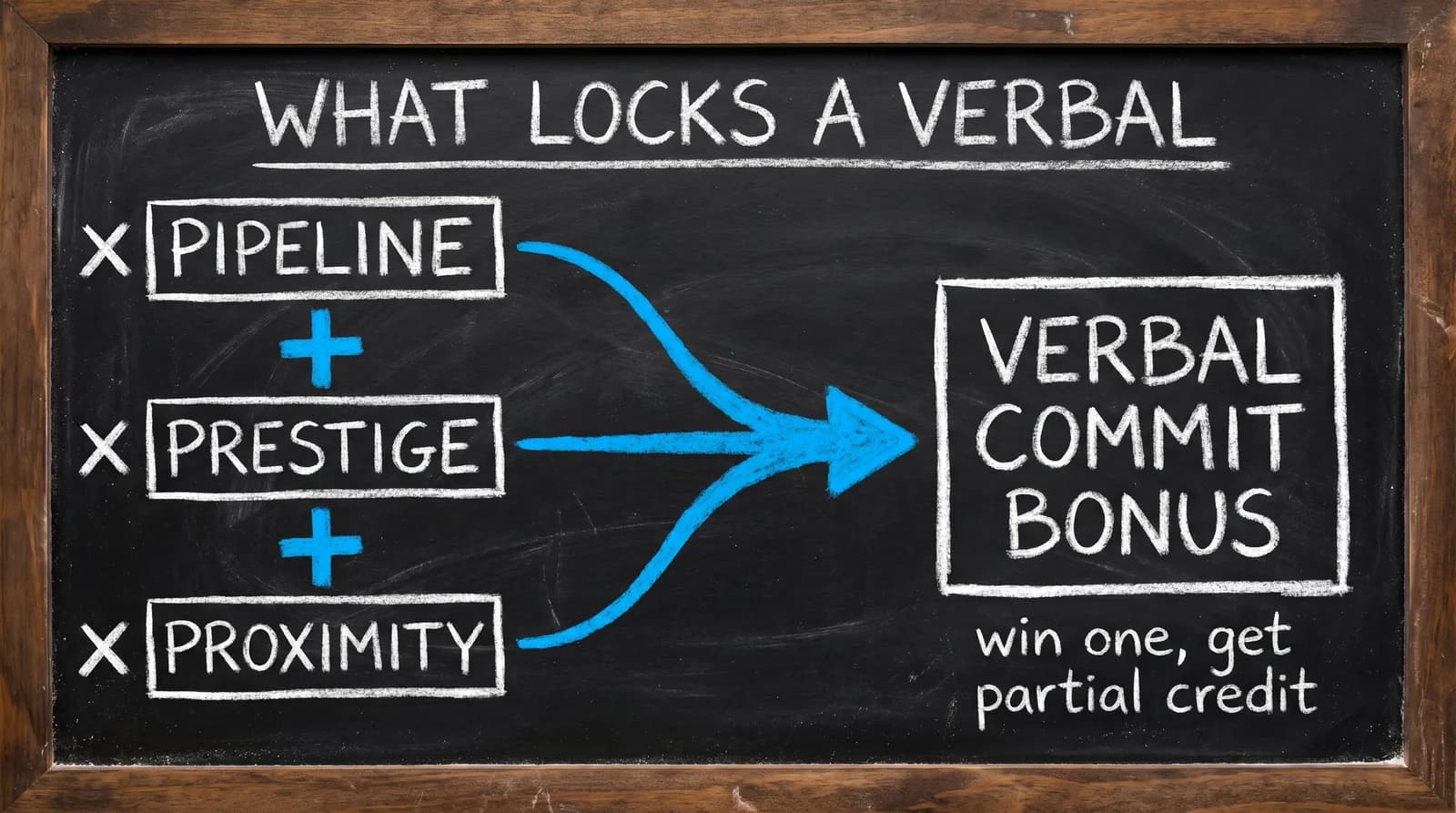 Chalkboard diagram showing the CFB 27 verbal commit bonus built from pipeline, prestige, and proximity, with partial credit for each