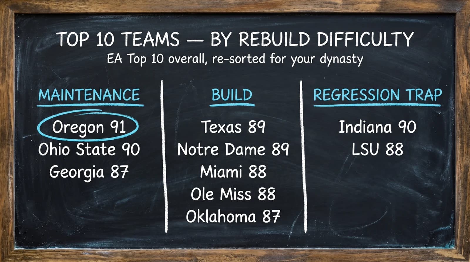 Chalkboard tier list re-sorting EA's CFB 27 Top 10 by rebuild difficulty into Maintenance, Build, and Regression Trap columns