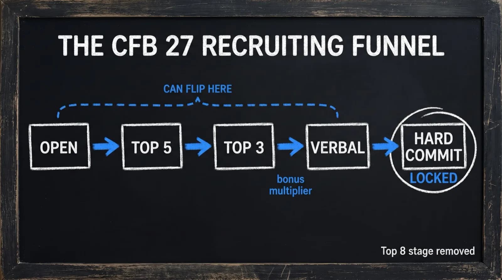 Chalkboard diagram of the CFB 27 recruiting funnel: five left-to-right stages Open, Top 5, Top 3, Verbal, Hard Commit, with a dashed bracket marking where commits can be flipped and Hard Commit circled as locked