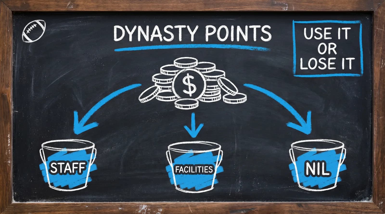 Chalkboard diagram of CFB 27 Dynasty Points splitting from one budget pool into staff, facilities, and NIL, labeled use it or lose it.