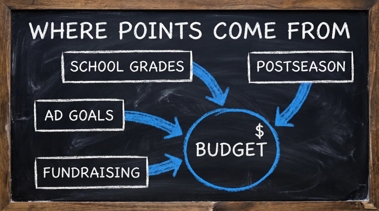 Chalkboard flow diagram showing four CFB 27 Dynasty Points income sources - school grades, postseason, AD goals, and fundraising - feeding into one central budget pool.