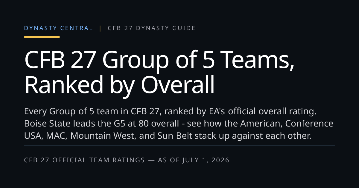 CFB 27 Group of 5 Teams Ranked by Overall - College Football 27 Dynasty ...